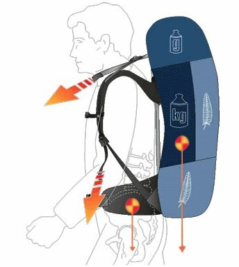 Укладка, подгонка и регулировка рюкзака Укладка, подгонка и регулировка рюкзака