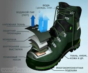 Строение горного ботинка