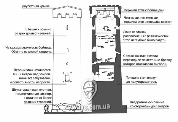 Схема сванской башни